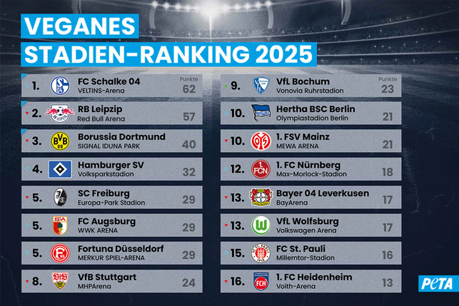 FC Bayern nur auf Platz 18: Das ist Deutschlands vegan-freundlichstes Fußballstadion PETA Bundesliga Vegan-Ranking