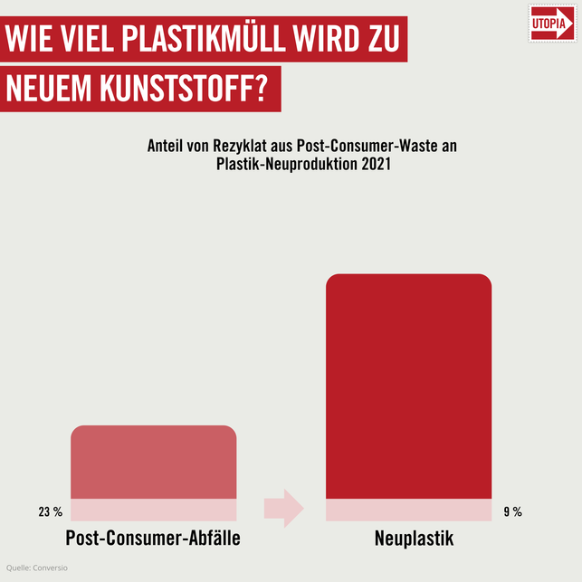 Kunststoffrecycling Deutschland PET Wie gut funktioniert Kunststoffrecycling in Deutschland?