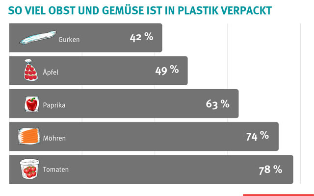 obst-gemuese-plastik-z-verbraucherzentrale-190515-640x400 Edeka, Aldi, Rewe, Lidl, Penny, Plastik, Obst, Gemüse