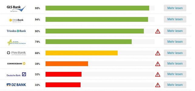 banken-finance-ranking-s-180524-1280x600 Fair Finance Guide Rating von 2018