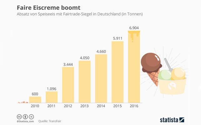 fairtrade-eiscreme-boom-ku-statista-1280x600 Die Grafik zeigt den Absatz von Speiseeis mit Fairtrade-Siegel in Deutschland in den Jahren 2010 bis 2016 (in Tonnen).