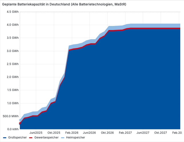 Batteriespeicher: geplante Batteriekapazität in Deutschland Batteriespeicher: geplante Batteriekapazität in Deutschland