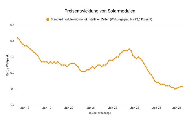 Preisentwicklung Solarmodule Preisentwicklung Solarmodule