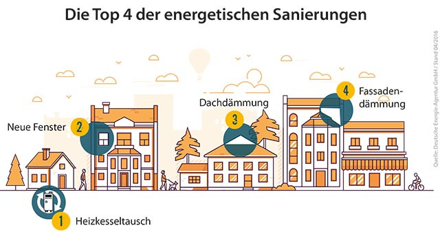 Grafik_EB_Baufi_2019 energetische Sanierung EthikBank