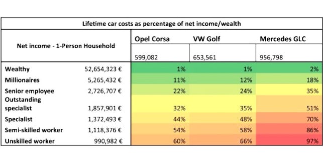 true-cost-cars-study-graphic-car-costs-income-220208-800x400 The true cost of a car (private and social costs) relative to net income.