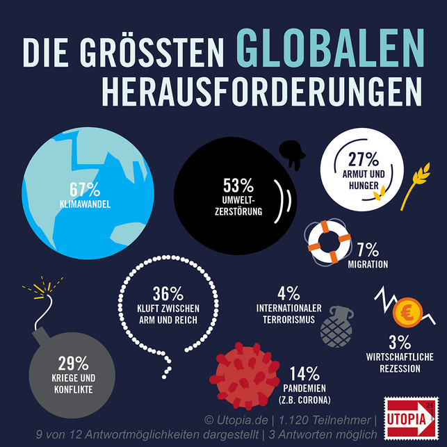 umfrage-grafik-globale-probleme-i-miro-poferl-201119-1200x1200 Die größten globalen Herausforderungen