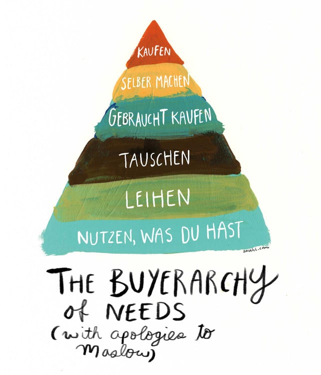 pyramide-nachhaltiger-konsum-kleiner-p-sarah-lazarovic-200117- nachhaltig leben, pyramide, konsum