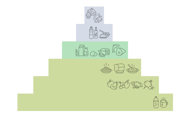 ernährung gesund pyramide Die Ernährungspyramide zeigt an wie wichtig die einzelnen Lebensmittelgruppen sind.