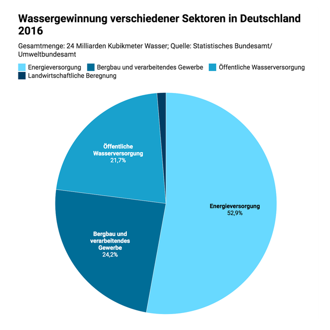 Die Wassergewinnung in Deutschland nach verschiedenen Sektoren Die Wassergewinnung in Deutschland nach verschiedenen Sektoren