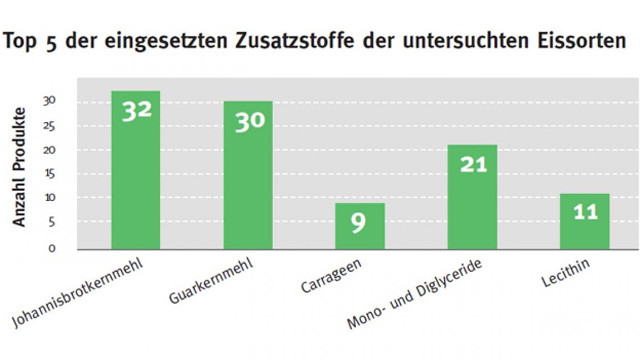 eis-vegan-zusatzstoffe-verbraucherzentrale-220721-640-360 Die fünf häufigsten Zusatzstoffe bei den im Marktcheck untersuchten veganen Eissorten