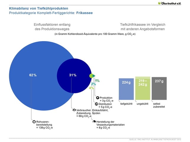 tiefkuehl-vs-dose-frikasse-x-170208-802x600 Klimabilanz von Hühnerfrikasse