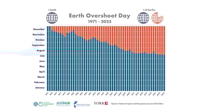 Earth Overshoot Day: Ab Donnerstag macht die Menschheit Schulden bei der Erde Earth Overshoot Day: Ab Donnerstag macht die Menschheit Schulden bei der Erde