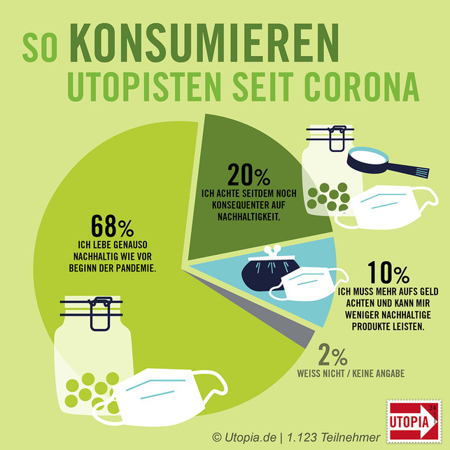umfrage-grafik-konsum-corona-i-miro-poferl-201119-1200x1200 So konsumieren Utopisten seit Corona