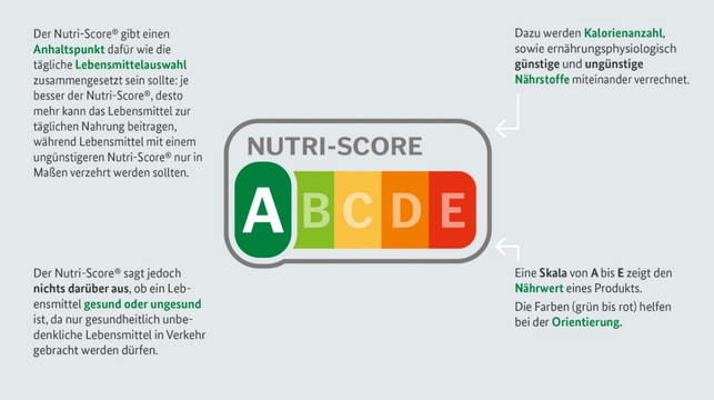 der-nutri-score-wird-eingefuehrt-freiwillig-bmel-191001_download Der Nutri-Score wird eingeführt – freiwillig.