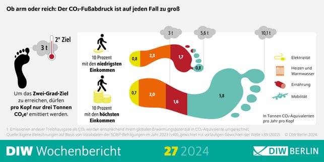 CO2 Ausstoß Reiche-diw Menschen mit einem hohen Einkommen stoßen doppelt so viel CO2 aus, wie Menschen mit einem niedrigen Einkommen - das ergab eine Studie des DIW.