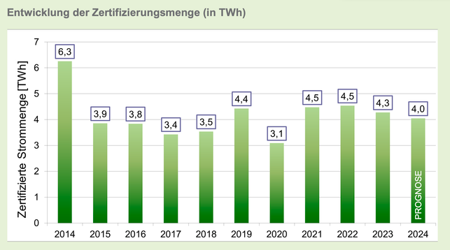 ok-power Entwicklung der Zertifizierungsmenge ok-power Entwicklung der Zertifizierungsmenge