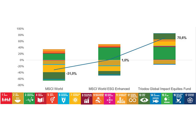sdgs-triodos-640x400 nachhaltige geldanlage nachhaltig wirtschaften umweltschutz