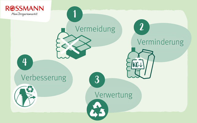 ROSSMANN Recycling Vermeidung Verminderung Verwertung Verbesserung ROSSMANN Recycling Vermeidung Verminderung Verwertung Verbesserung