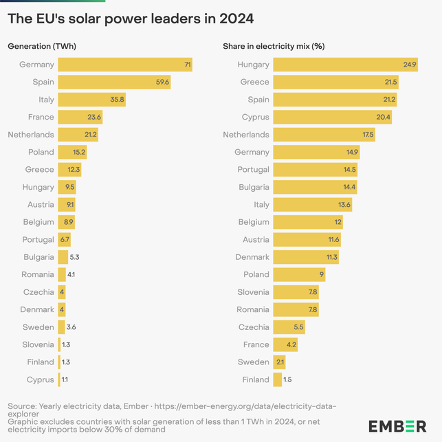 Solarenergie: Führende EU-Staaten 2024 Solarenergie: Führende EU-Staaten 2024