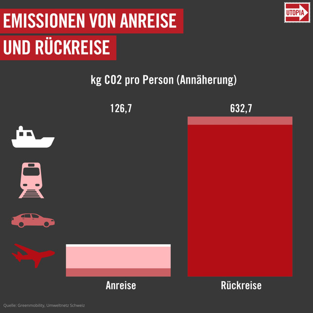 Per Zug nach Schottland – der Rückflug war anstrengender Grafik Emissionen Schottland München Zug Flugzeug Fähre Auto