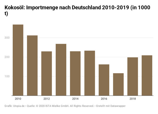 XXYe2-kokos-l-importmenge-nach-deutschland-2010-2019-in-1000-t-