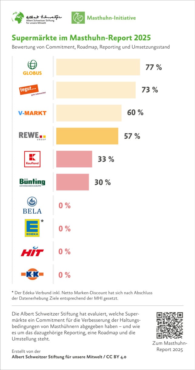 Masthuhn-Report 2025: Was tun Aldi, Lidl und Co. wirklich für das Tierwohl?-report-2025-supermaerkte-z-albert-schweitzer-stiftung-fuer-unsere-umwelt-1920x3639-jpg Masthuhn-Report 2025