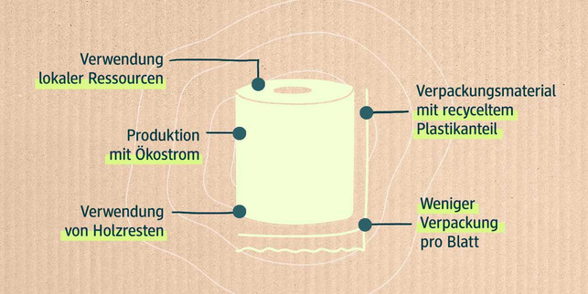 Hotspotgrafik Utopia Fließtext