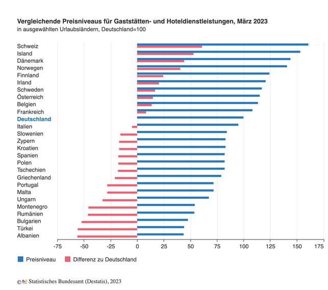 Preisvergleiche für Hotel- und Restaurantsleistungen in europäischen Urlaubsländern. Preisvergleiche für Hotel- und Restaurantsleistungen in europäischen Urlaubsländern.