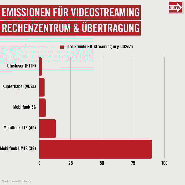 Netflix, Youtube, Spotify: So klimaschädlich ist Streaming wirklich CO2 Video-Streaming Grafik