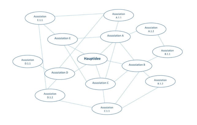 ein-beisiel-fuer-eine-clustermap-bei-der-auch-die-melanie-von-daake-utopia-180405_download Ein Beisiel für eine Clustermap, bei der auch die verschiedenen Assoziationen miteinander verbunden werden können.
