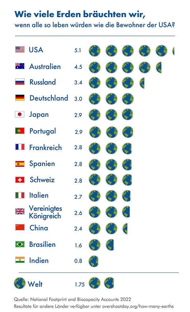 Ab heute verbrauchen wir Deutschen mehr, als die Erde verkraften kann Earth Overshoot Day Anzahl Erden Deutschland
