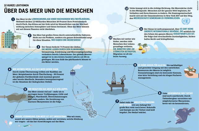 meeresatlas-2017-mensch-meer-cc-by-3.0-heinrich-boell-stiftung-170515 Meeresatlas 2017: Grafik Das Meer und die Menschen